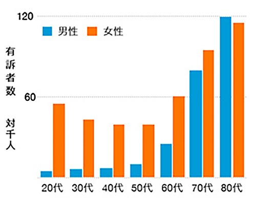 年齢・性別別グラフ